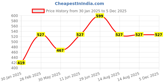 myntra.com Tossido Black Tie tossido Price History Graph from 30 Jan 2025 to 4 Dec 2025