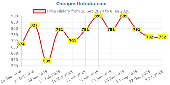 myntra.com Tossido Blue & Black Solid Bow Tie tossido Price History Graph from 26 Sep 2024 to 5 Jan 2026