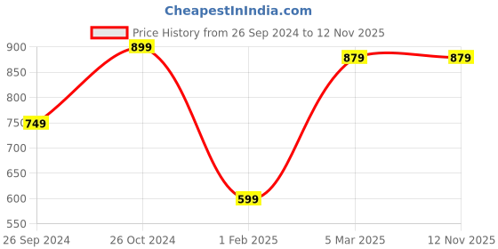 myntra.com Tossido Blue & Gold Peacock Brooch tossido Price History Graph from 26 Sep 2024 to 12 Nov 2025