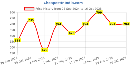 myntra.com Tossido Blue & Off-White Woven Design Broad Tie tossido Price History Graph from 26 Sep 2024 to 15 Oct 2025