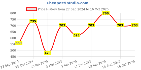 myntra.com Tossido Blue & Red Printed Metal Cufflink tossido Price History Graph from 27 Sep 2024 to 15 Oct 2025
