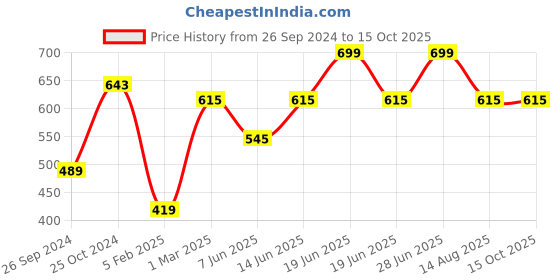 myntra.com Tossido Blue & Red Woven Design Bow Tie tossido Price History Graph from 26 Sep 2024 to 14 Oct 2025