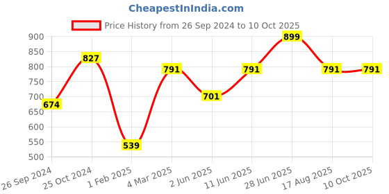 myntra.com Tossido Blue & Red Woven Design Broad Tie tossido Price History Graph from 26 Sep 2024 to 9 Oct 2025
