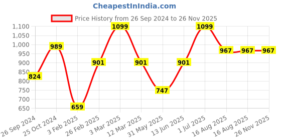 myntra.com Tossido Blue & Silver-Toned Cufflink tossido Price History Graph from 26 Sep 2024 to 25 Nov 2025