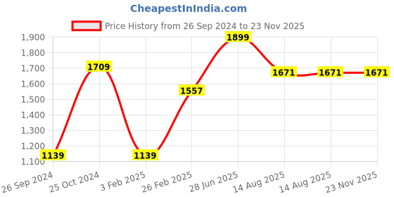 myntra.com Tossido Blue & Silver-Toned Metal Round Cufflink tossido Price History Graph from 26 Sep 2024 to 22 Nov 2025
