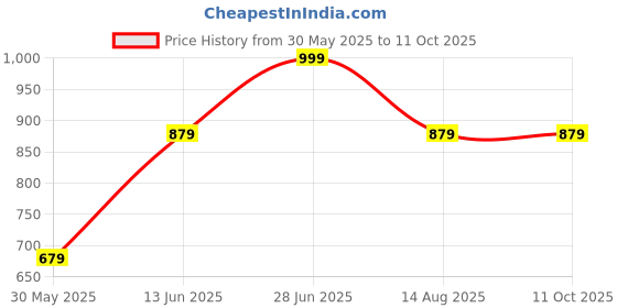 myntra.com Tossido Blue & White Printed Broad Tie tossido Price History Graph from 30 May 2025 to 10 Oct 2025