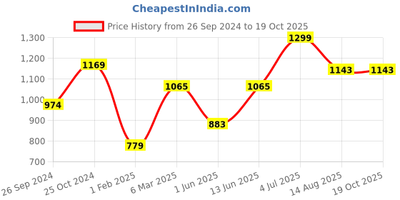 myntra.com Tossido Blue & Yellow Printed Accessory Gift Set tossido Price History Graph from 26 Sep 2024 to 17 Oct 2025
