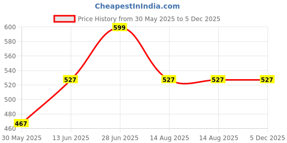 myntra.com Tossido Blue Cylinder Cufflinks tossido Price History Graph from 30 May 2025 to 5 Dec 2025