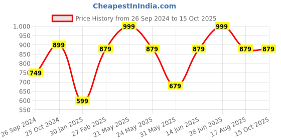 myntra.com Tossido Blue Printed Bow Tie tossido Price History Graph from 26 Sep 2024 to 15 Oct 2025