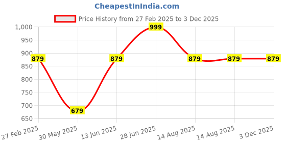 myntra.com Tossido Blue Printed Broad Tie tossido Price History Graph from 27 Feb 2025 to 2 Dec 2025