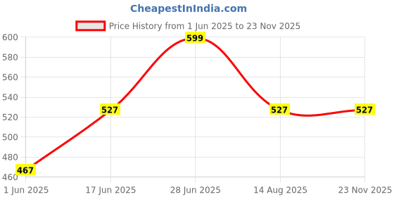 myntra.com Tossido Blue Printed Pocket Square tossido Price History Graph from 1 Jun 2025 to 22 Nov 2025