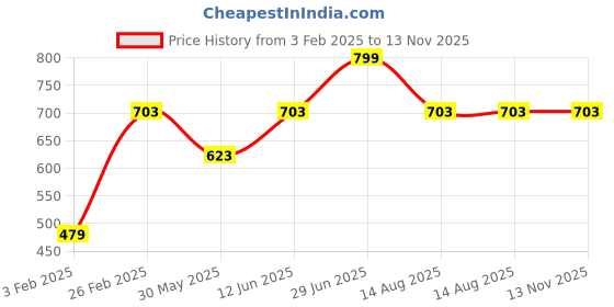myntra.com Tossido Blue Printed Silk Pocket Square tossido Price History Graph from 3 Feb 2025 to 13 Nov 2025