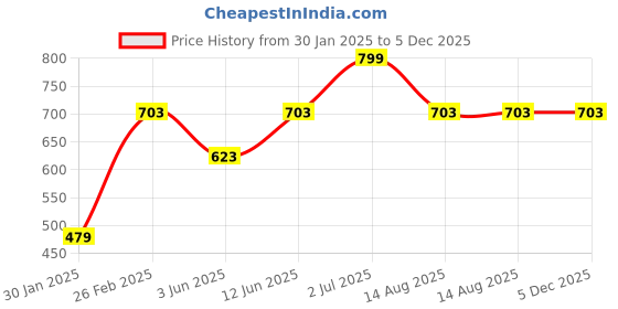 myntra.com Tossido Blue Printed Silk Pocket Square tossido Price History Graph from 30 Jan 2025 to 5 Dec 2025