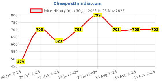 myntra.com Tossido Blue Printed Silk Pocket Square tossido Price History Graph from 30 Jan 2025 to 24 Nov 2025