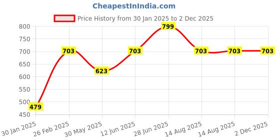 myntra.com Tossido Blue Printed Silk Pocket Square tossido Price History Graph from 30 Jan 2025 to 2 Dec 2025