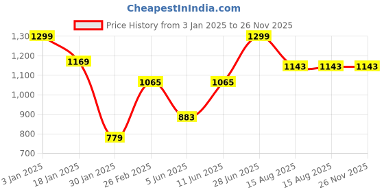 myntra.com Tossido Blue Set Of 2 Striped Bow Tie & Handkerchief tossido Price History Graph from 3 Jan 2025 to 25 Nov 2025