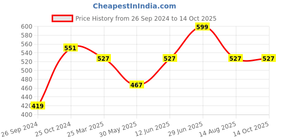 myntra.com Tossido Blue Square Cufflinks tossido Price History Graph from 26 Sep 2024 to 14 Oct 2025