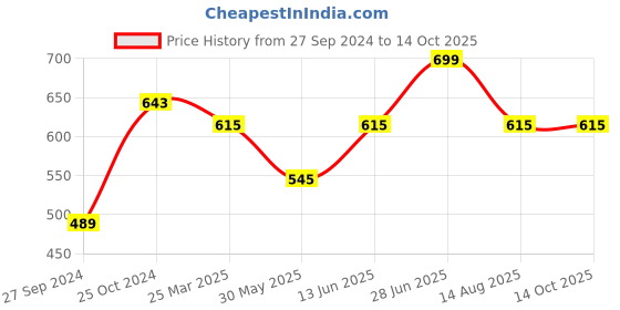 myntra.com Tossido Blue Square Cufflinks tossido Price History Graph from 27 Sep 2024 to 13 Oct 2025