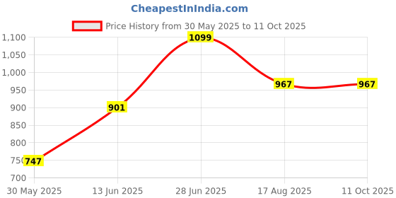 myntra.com Tossido Blue Square Cufflinks tossido Price History Graph from 30 May 2025 to 10 Oct 2025