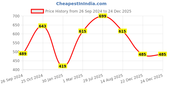 myntra.com Tossido Blue Stone Metal Cufflink tossido Price History Graph from 26 Sep 2024 to 23 Dec 2025