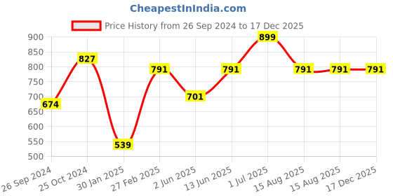 myntra.com Tossido Blue Striped Bow Tie tossido Price History Graph from 26 Sep 2024 to 16 Dec 2025