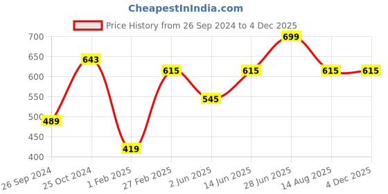 myntra.com Tossido Blue Woven Design Bow Tie tossido Price History Graph from 26 Sep 2024 to 2 Dec 2025