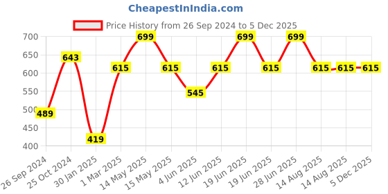 myntra.com Tossido Blue Woven Design Bow Tie tossido Price History Graph from 26 Sep 2024 to 5 Dec 2025