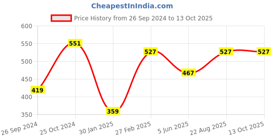 myntra.com Tossido Blue Woven Design Broad Tie tossido Price History Graph from 26 Sep 2024 to 13 Oct 2025