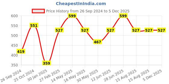 myntra.com Tossido Blue Woven Design Broad Tie tossido Price History Graph from 26 Sep 2024 to 4 Dec 2025