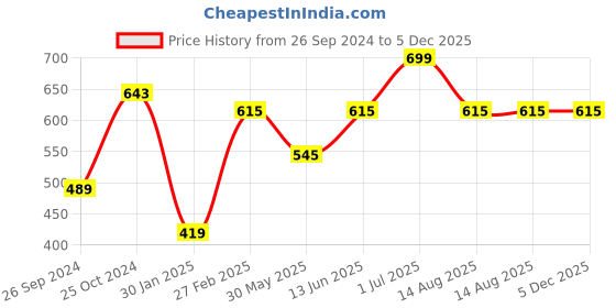 myntra.com Tossido Blue Woven Design Knitted Bow Tie tossido Price History Graph from 26 Sep 2024 to 5 Dec 2025