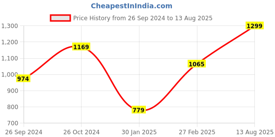 myntra.com Tossido Brass Arrow Tie Pin tossido Price History Graph from 26 Sep 2024 to 13 Aug 2025