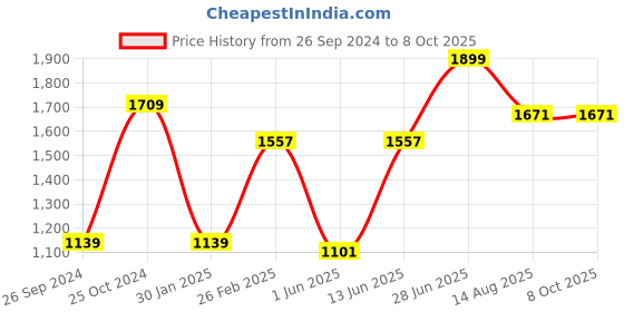 myntra.com Tossido Brass Cufflink tossido Price History Graph from 26 Sep 2024 to 8 Oct 2025