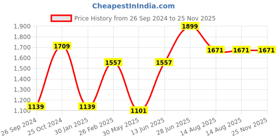 myntra.com Tossido Brass Cufflink tossido Price History Graph from 26 Sep 2024 to 25 Nov 2025