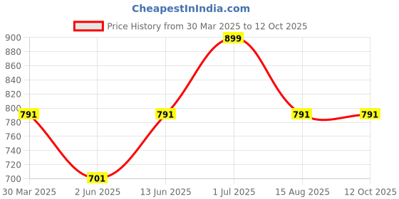 myntra.com Tossido Brown & Black Woven Design Bow Tie With Napkin tossido Price History Graph from 30 Mar 2025 to 12 Oct 2025