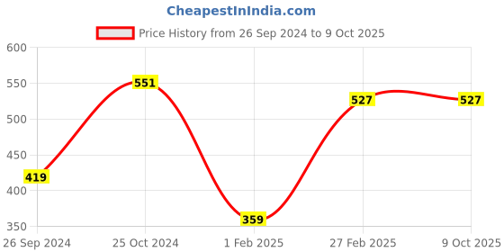 myntra.com Tossido Charcoal Woven Design Broad Tie tossido Price History Graph from 26 Sep 2024 to 8 Oct 2025