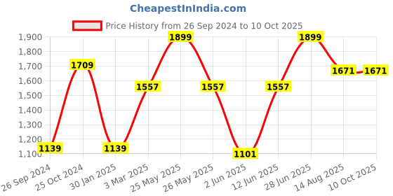 myntra.com Tossido Cream-Coloured & Silver-Toned Cufflink tossido Price History Graph from 26 Sep 2024 to 10 Oct 2025