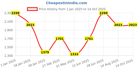 myntra.com Tossido Cufflinks & Tie Clip Set tossido Price History Graph from 1 Jan 2025 to 13 Oct 2025