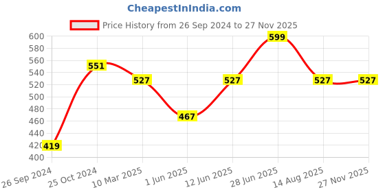myntra.com Tossido Floral Printed Pocket Square tossido Price History Graph from 26 Sep 2024 to 25 Nov 2025