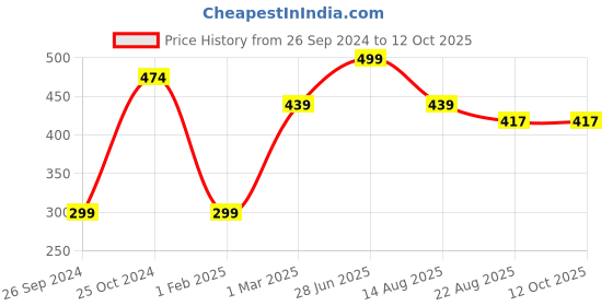 myntra.com Tossido Formal Pocket Square tossido Price History Graph from 26 Sep 2024 to 11 Oct 2025