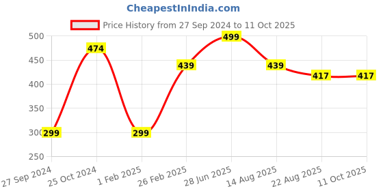 myntra.com Tossido Formal Pocket Square tossido Price History Graph from 27 Sep 2024 to 10 Oct 2025