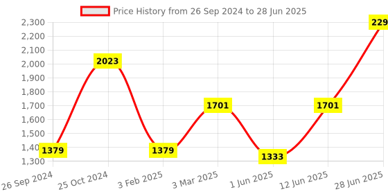 myntra.com Tossido Geometric Core Cufflink tossido Price History Graph from 26 Sep 2024 to 28 Jun 2025
