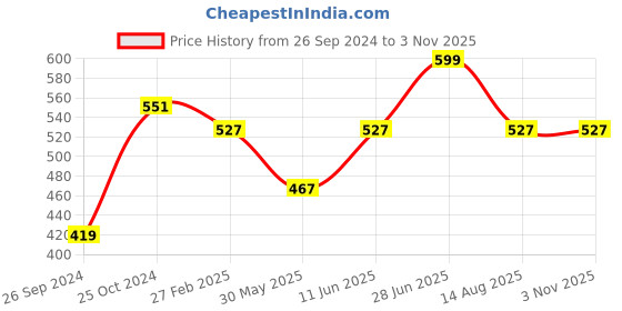 myntra.com Tossido Girls Blue & Pink Hairband tossido Price History Graph from 26 Sep 2024 to 2 Nov 2025