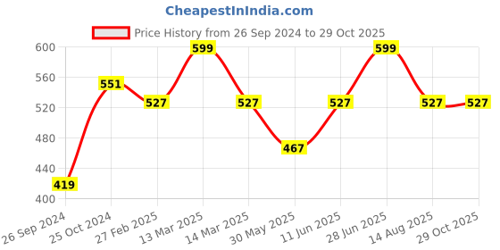 myntra.com Tossido Girls Blue & Pink Printed Bow with Elastic Headband tossido Price History Graph from 26 Sep 2024 to 29 Oct 2025