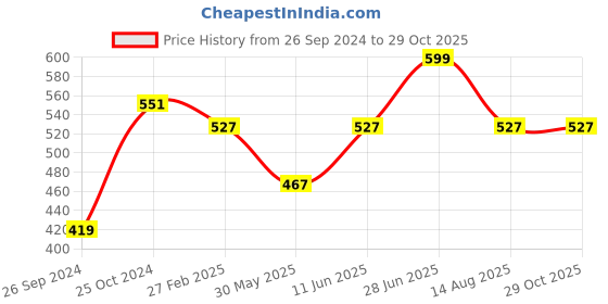 myntra.com Tossido Girls Green & Blue Catties Layered Bow with Adjustable Elastic Headband tossido Price History Graph from 26 Sep 2024 to 29 Oct 2025