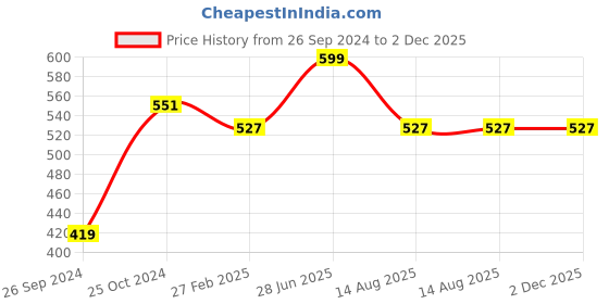 myntra.com Tossido Girls Multicoloured Set of 5 Printed Tic Tac Hair Clip tossido Price History Graph from 26 Sep 2024 to 2 Dec 2025
