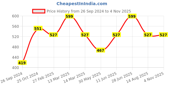 myntra.com Tossido Girls Orange & Gold Polka Dot Printed Bow Hairband tossido Price History Graph from 26 Sep 2024 to 2 Nov 2025