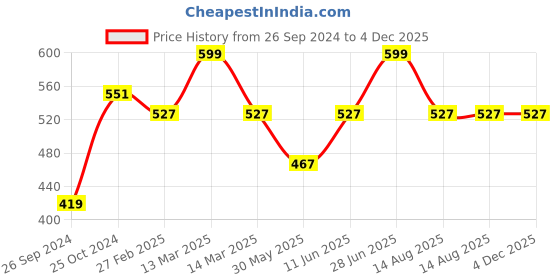 myntra.com Tossido Girls Yellow & Pink Printed Layered Bow With Adjustable Elastic Hairband tossido Price History Graph from 26 Sep 2024 to 4 Dec 2025