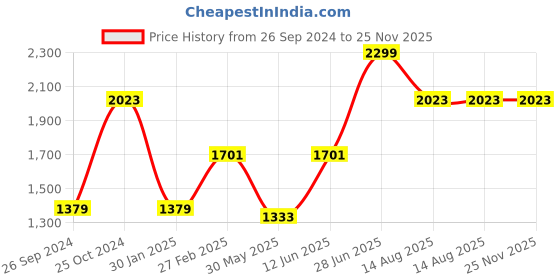 myntra.com Tossido Gold-Plated Floral Cufflink tossido Price History Graph from 26 Sep 2024 to 25 Nov 2025