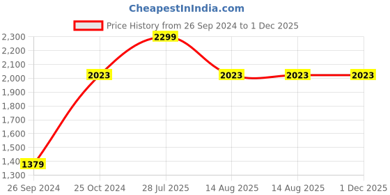 myntra.com Tossido Gold-Plated Floral Cufflink tossido Price History Graph from 26 Sep 2024 to 1 Dec 2025