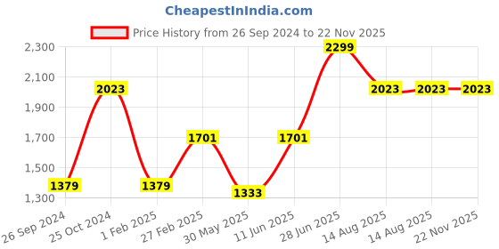 myntra.com Tossido Gold-Plated Floral Shaped Cufflink tossido Price History Graph from 26 Sep 2024 to 22 Nov 2025